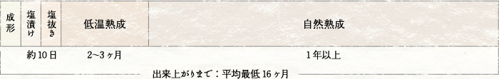 製造の工程