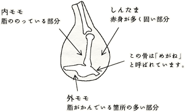 生ハムの部位